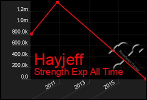 Total Graph of Hayjeff