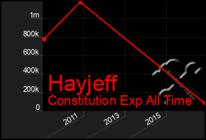 Total Graph of Hayjeff