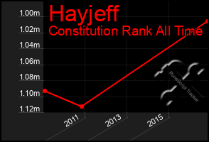 Total Graph of Hayjeff