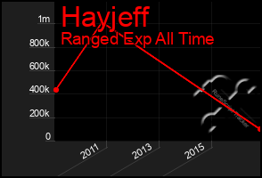 Total Graph of Hayjeff