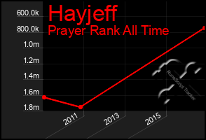 Total Graph of Hayjeff