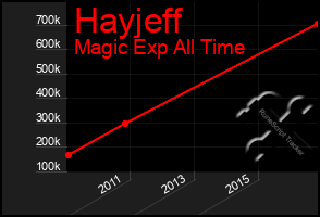 Total Graph of Hayjeff