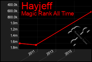 Total Graph of Hayjeff