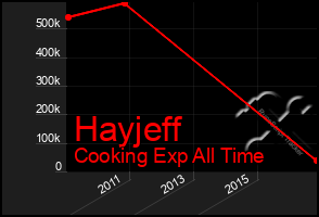 Total Graph of Hayjeff