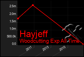 Total Graph of Hayjeff