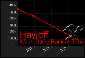 Total Graph of Hayjeff