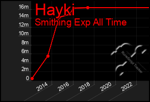 Total Graph of Hayki
