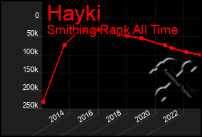 Total Graph of Hayki