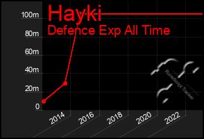 Total Graph of Hayki