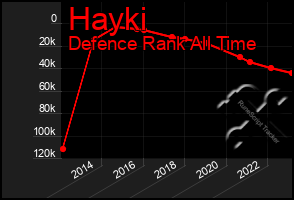 Total Graph of Hayki