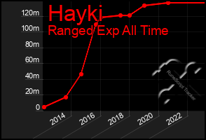 Total Graph of Hayki