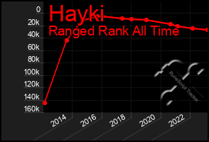 Total Graph of Hayki