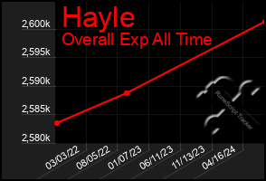 Total Graph of Hayle