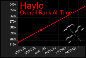 Total Graph of Hayle