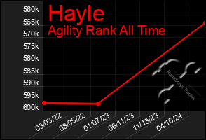 Total Graph of Hayle