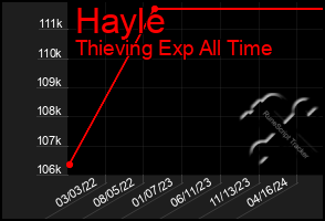 Total Graph of Hayle