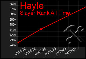 Total Graph of Hayle