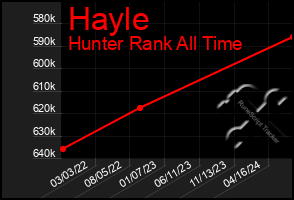 Total Graph of Hayle