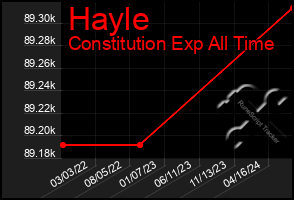 Total Graph of Hayle