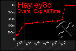 Total Graph of Hayley8d