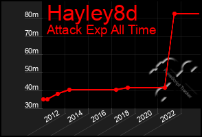 Total Graph of Hayley8d