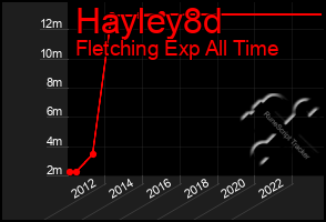 Total Graph of Hayley8d