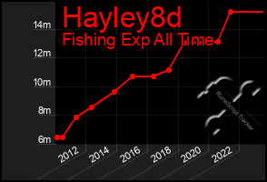 Total Graph of Hayley8d