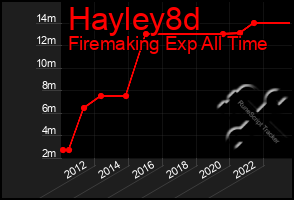 Total Graph of Hayley8d