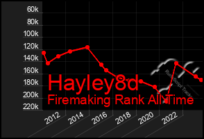 Total Graph of Hayley8d