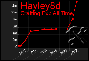 Total Graph of Hayley8d