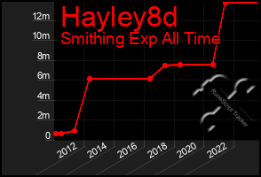 Total Graph of Hayley8d