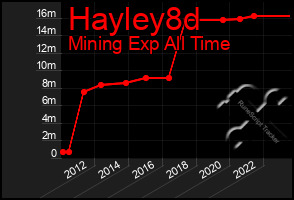 Total Graph of Hayley8d