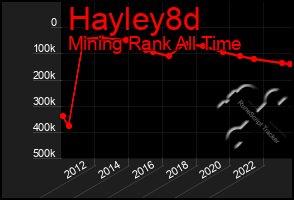 Total Graph of Hayley8d