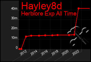 Total Graph of Hayley8d
