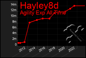 Total Graph of Hayley8d