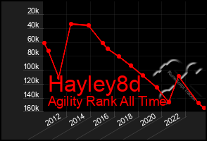 Total Graph of Hayley8d