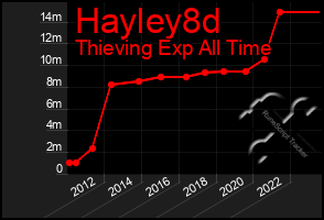 Total Graph of Hayley8d