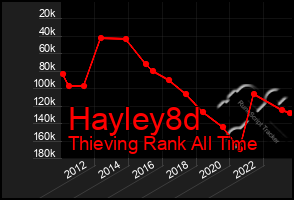 Total Graph of Hayley8d