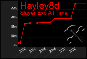 Total Graph of Hayley8d