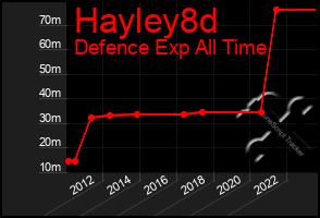 Total Graph of Hayley8d