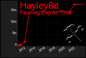 Total Graph of Hayley8d