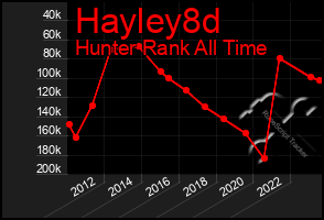 Total Graph of Hayley8d