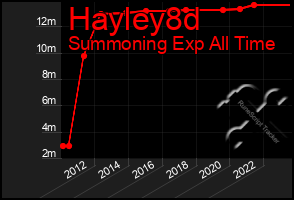 Total Graph of Hayley8d