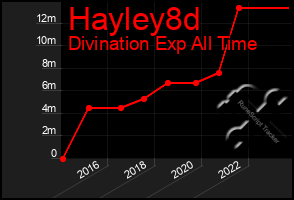 Total Graph of Hayley8d