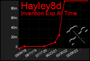 Total Graph of Hayley8d