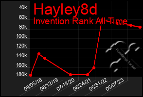 Total Graph of Hayley8d