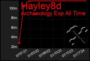 Total Graph of Hayley8d