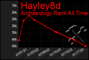 Total Graph of Hayley8d