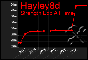 Total Graph of Hayley8d