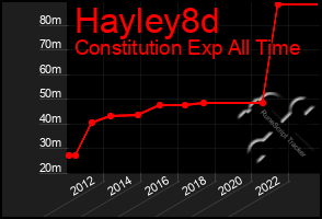 Total Graph of Hayley8d